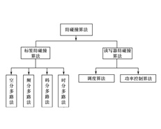 RFID應(yīng)用中的防碰撞技術(shù)