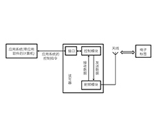 RFID讀寫(xiě)器內(nèi)部“大揭秘”！