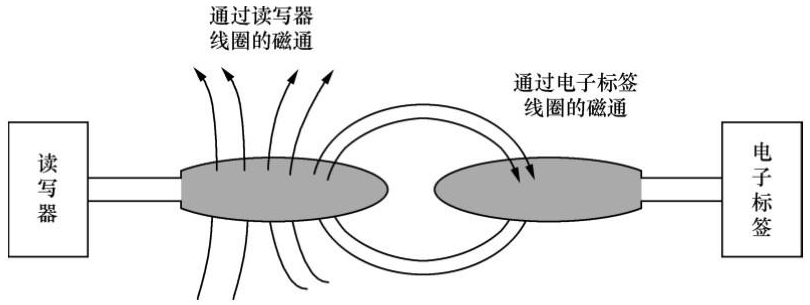 RFID電感耦合方式使用的頻率有哪些