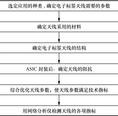 RFID天線的設(shè)計(jì)現(xiàn)狀