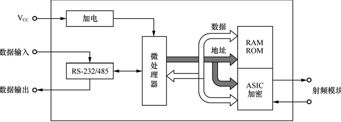 RFID讀寫器的組成和結(jié)構(gòu)