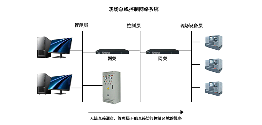 RFID如何接入工業(yè)物聯(lián)網(wǎng)？