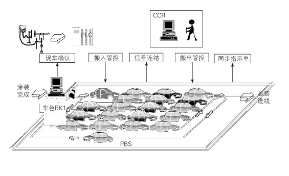 RFID在汽車總裝車間的應(yīng)用實(shí)踐