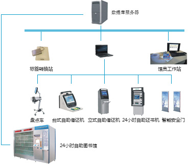 RFID讀寫(xiě)器,RFID天線,RFID設(shè)備,RFID手持終端,智慧圖書(shū)館,智能書(shū)架,智能書(shū)柜